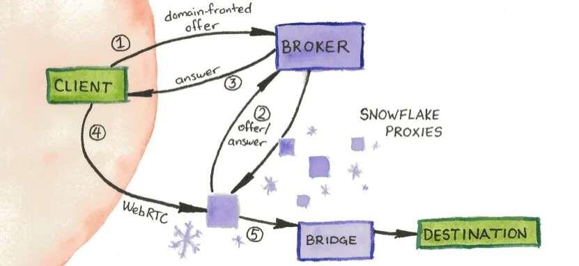  O Snowflake é um projeto de código aberto desenvolvido pelo Tor Project.