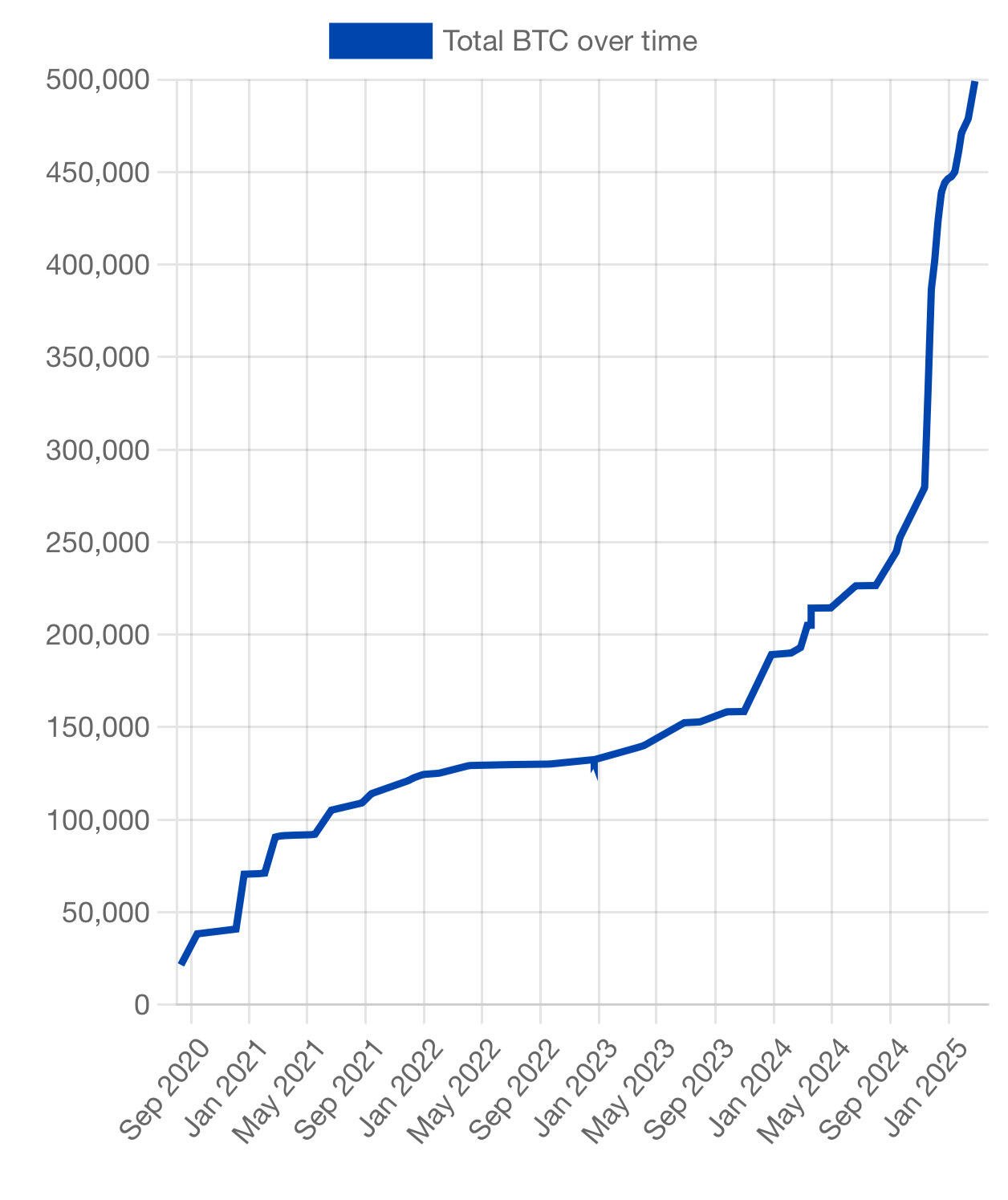 Saylor’s Strategy #Bitcoin buys going…