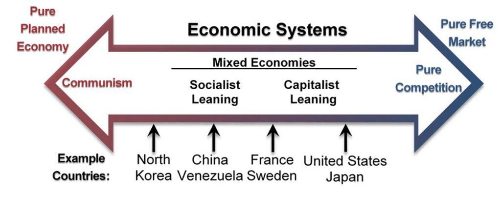 Chart illustrating innovation rates in market versus centrally planned economies