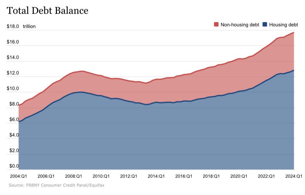 This debt based fiat system is…