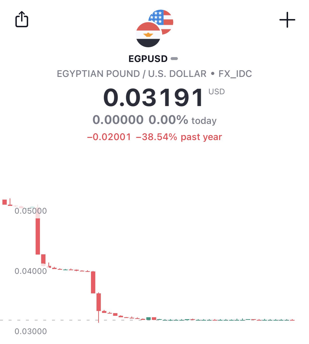 BREAKING: #Egypt pound lost almost 40%…