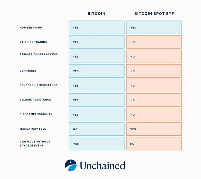 Real bitcoin vs the bitcoin ETFs