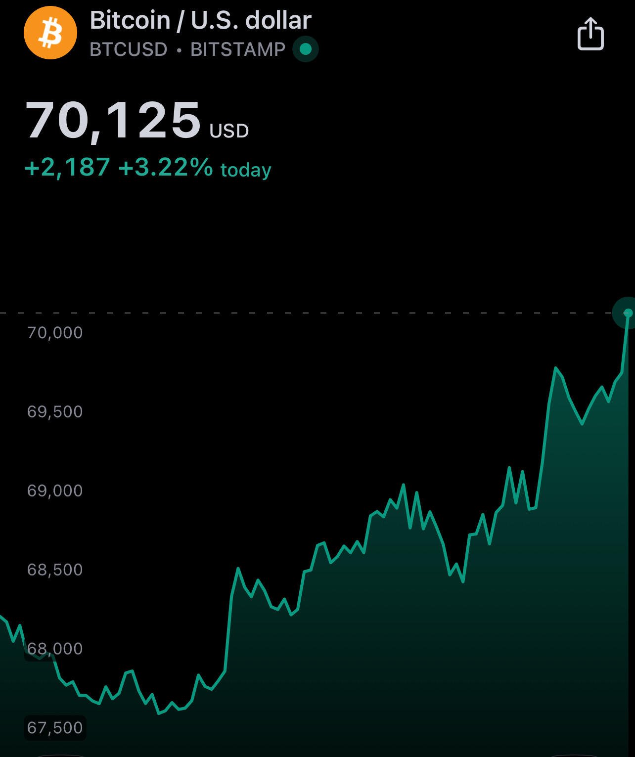 BREAKING: $70k #Bitcoin