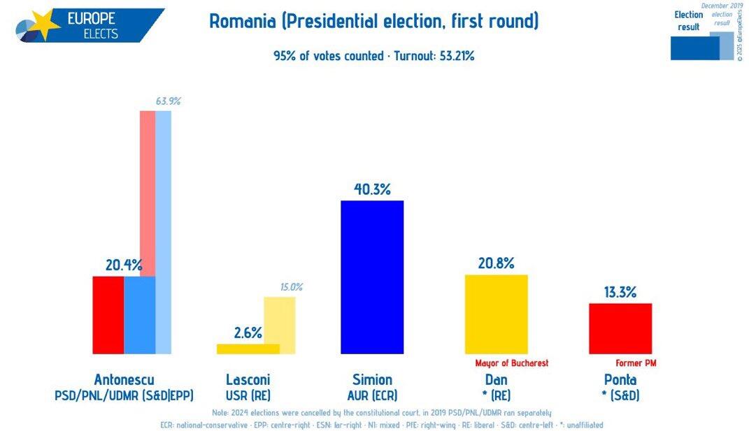 In Romania’s presidential election, eurosceptic…