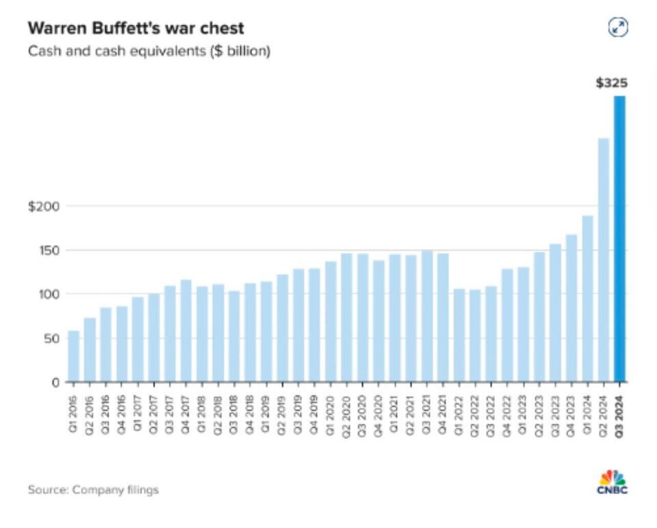 Warren Buffett’s cash reserves aren’…