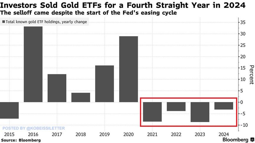 🚨 Gold ETFs closed 2024 with their…