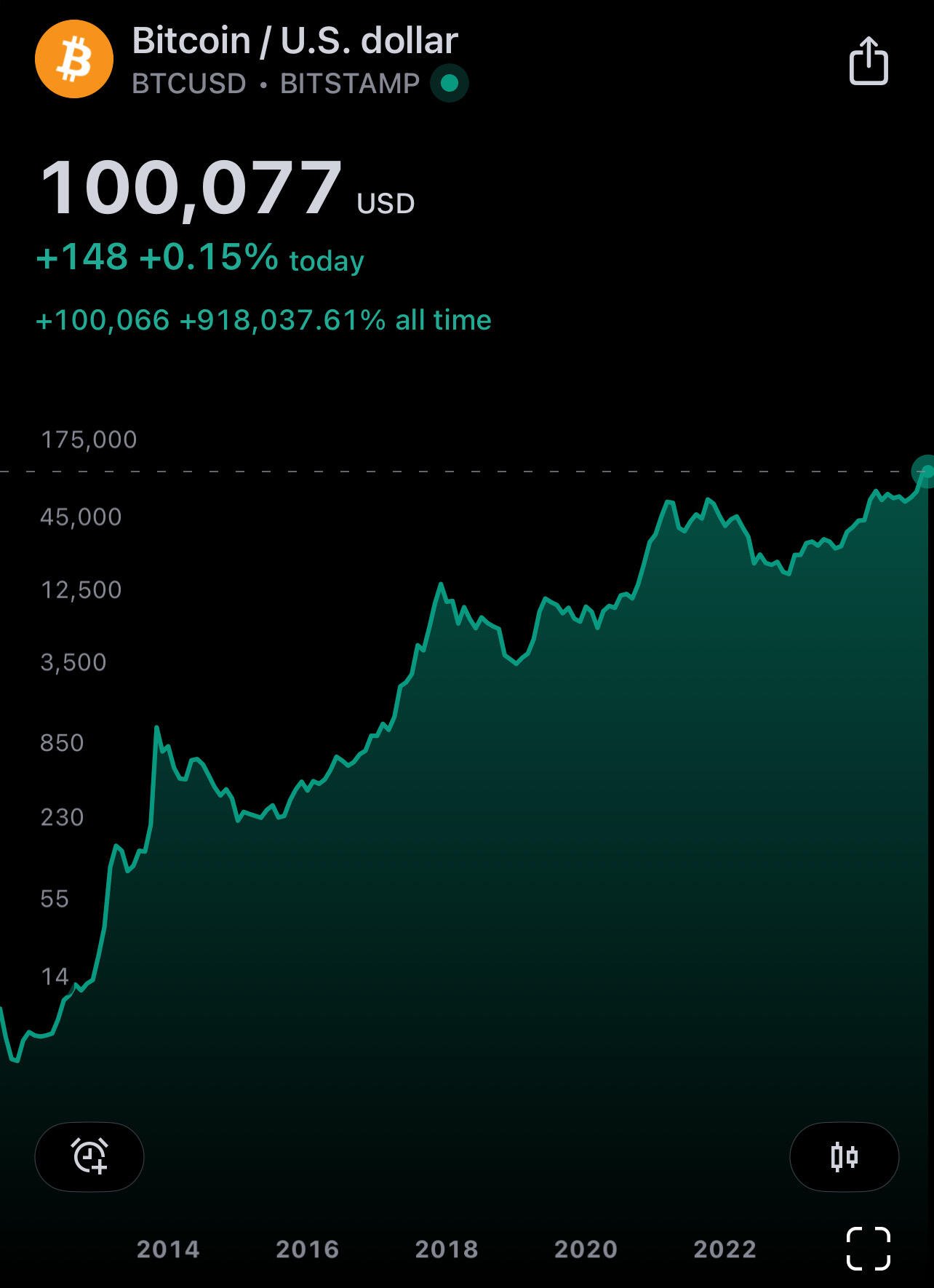 Going to zero since 2009. #Bitcoin