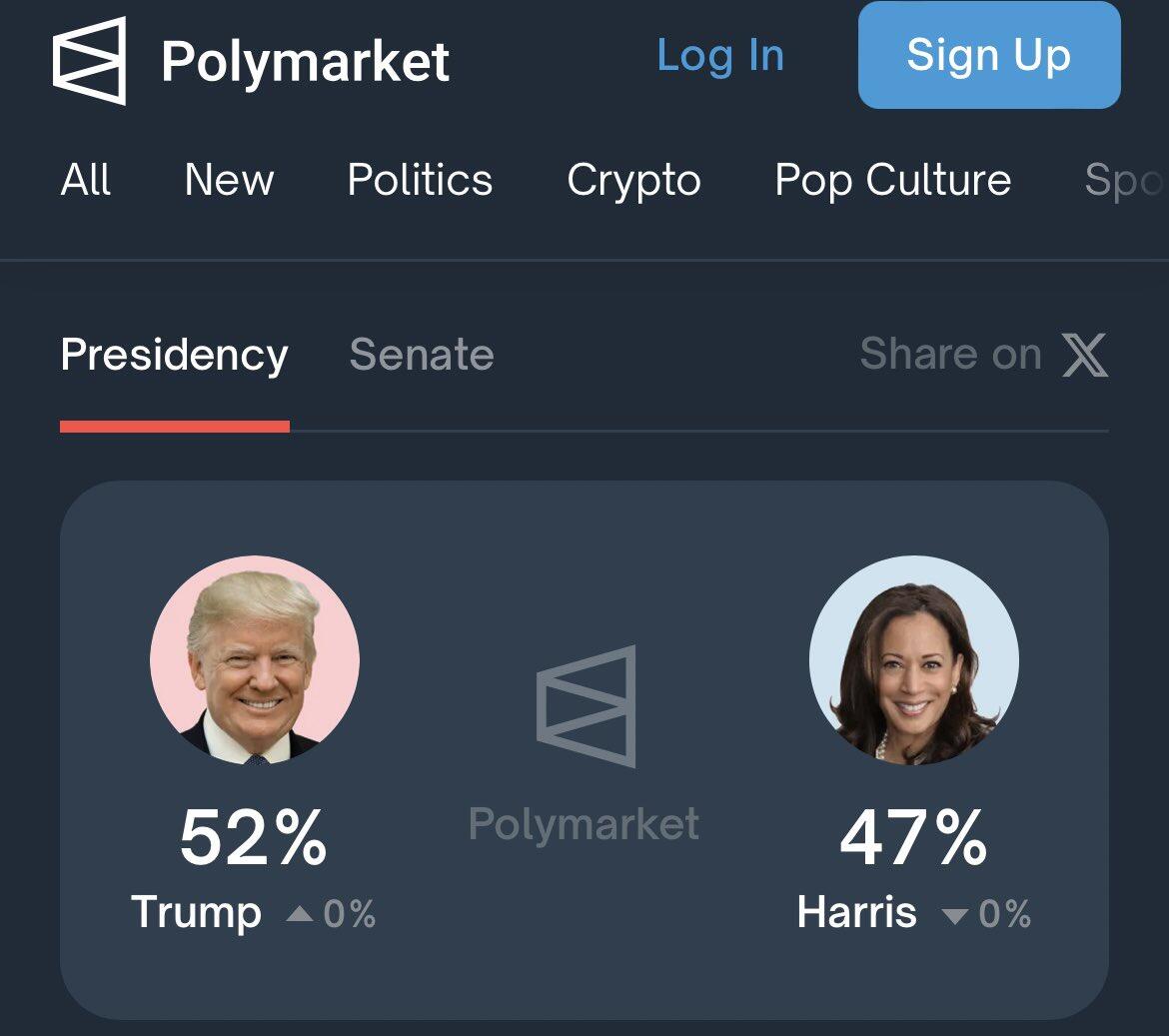 USA 🇺🇸: Contrary to recent polls, the…