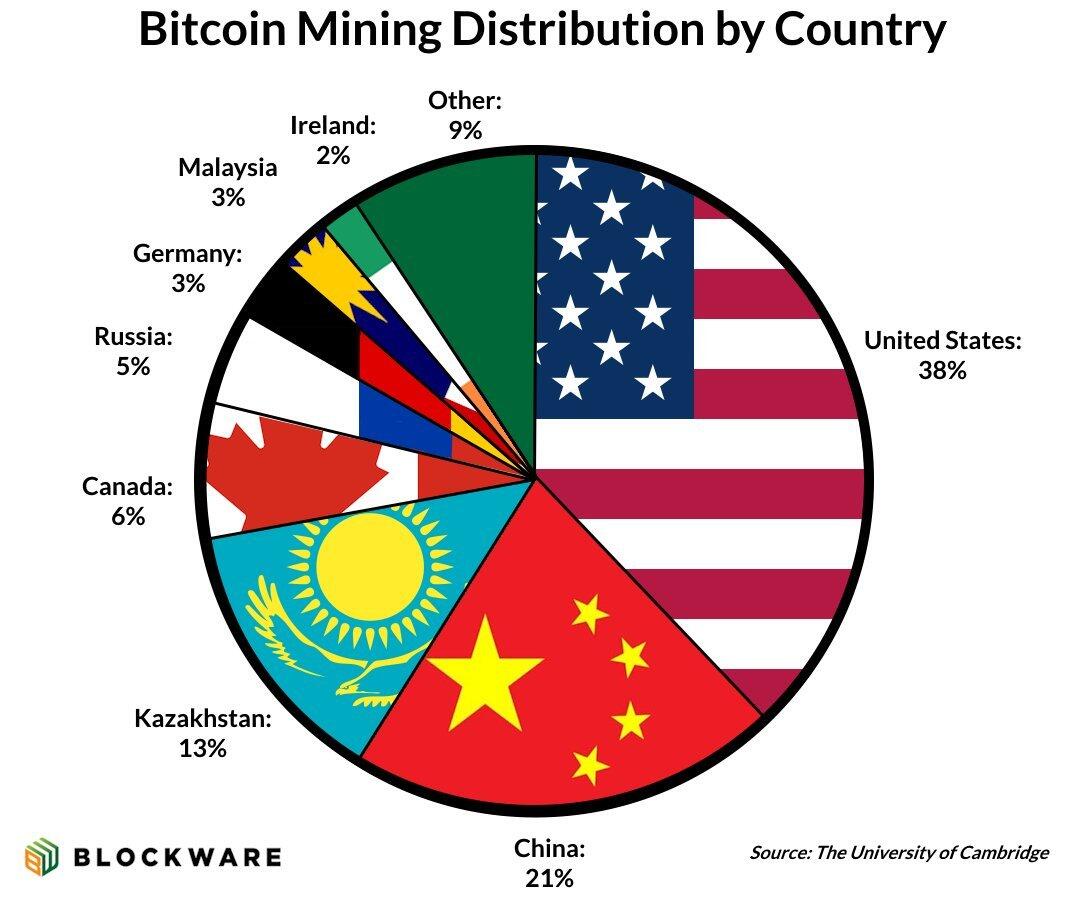 Despite having banned Bitcoin mining in…