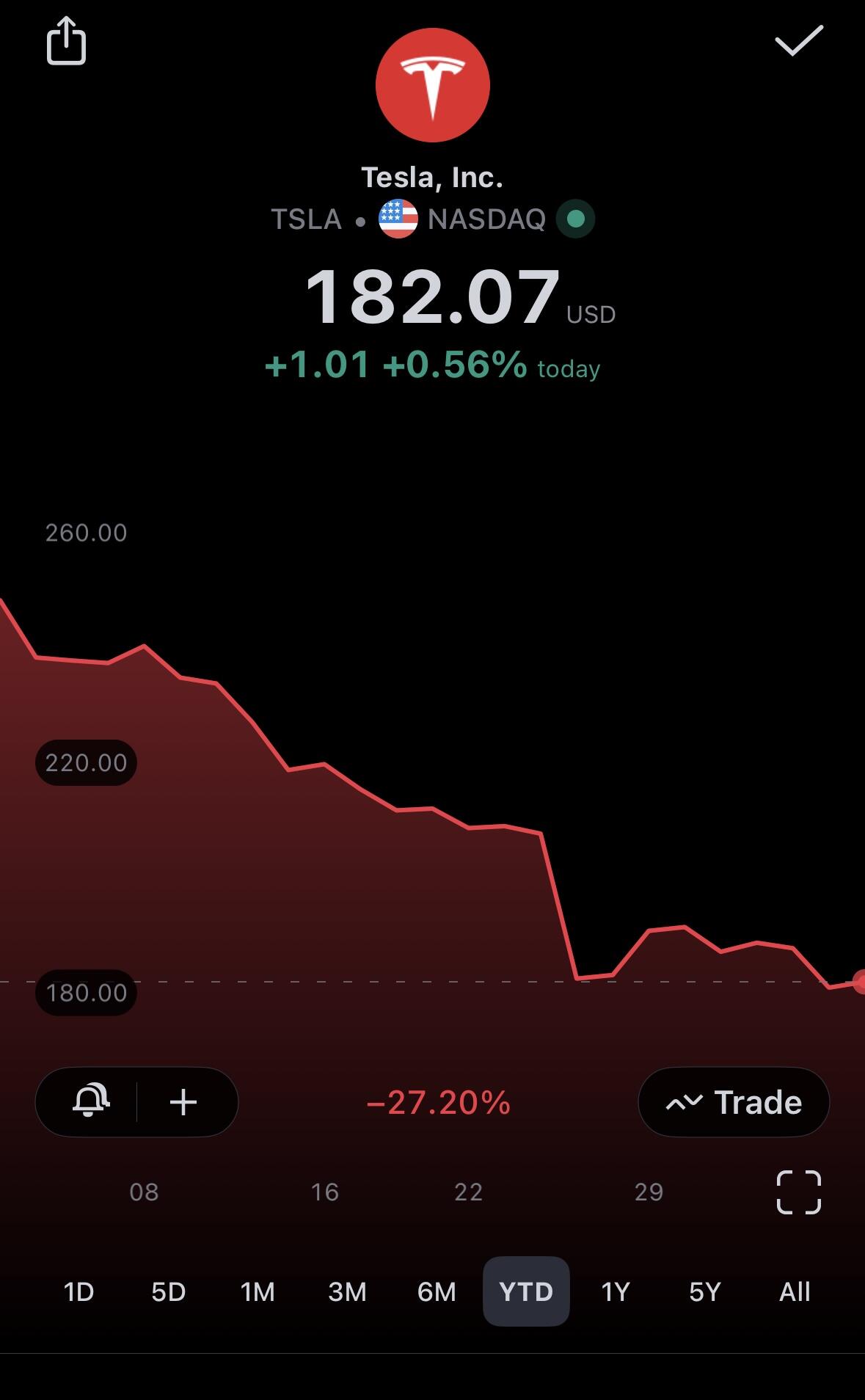 TSLA is down 27% YTD.. shoulda…