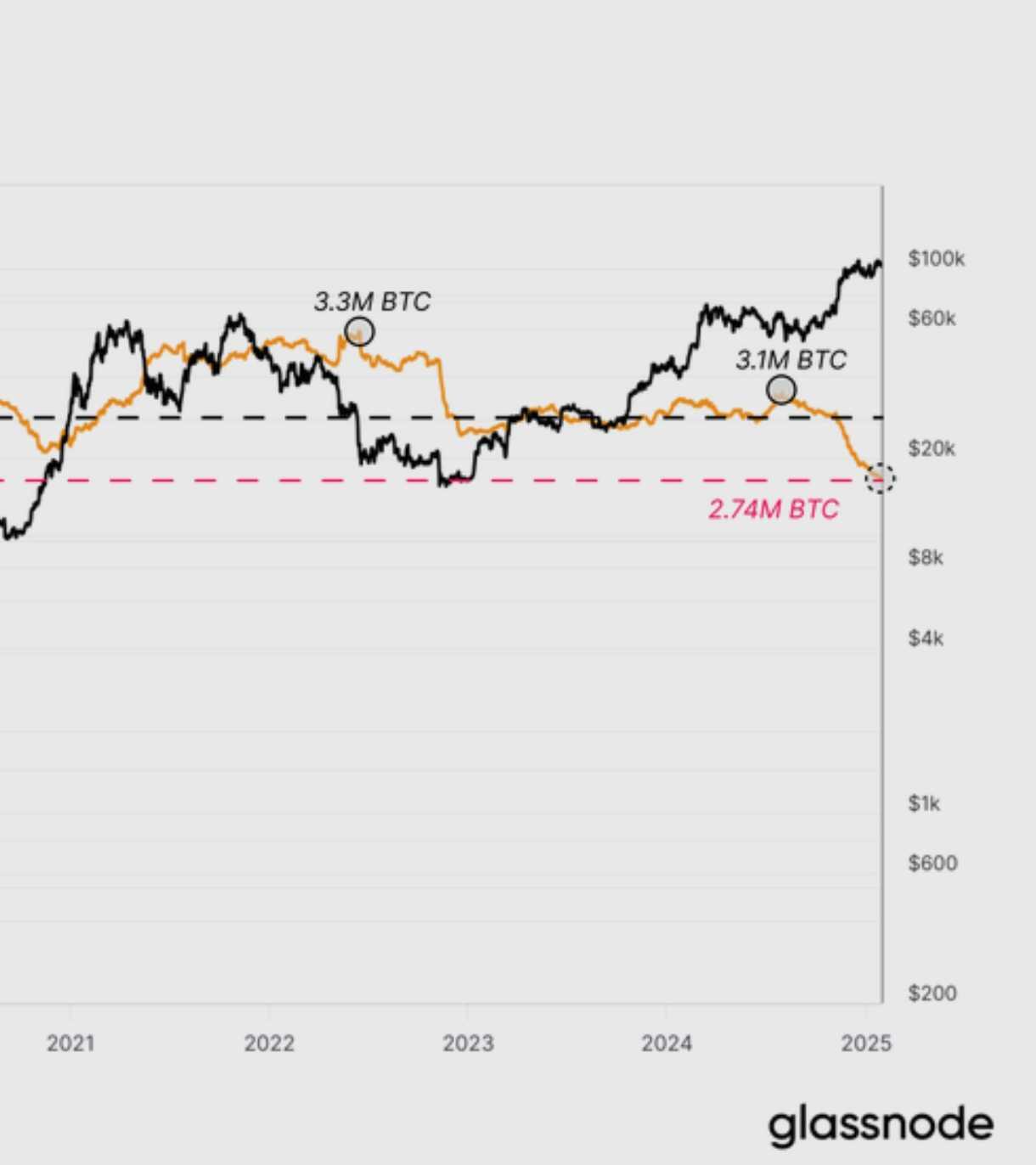 Although #bitcoin on exchanges has dropped,…