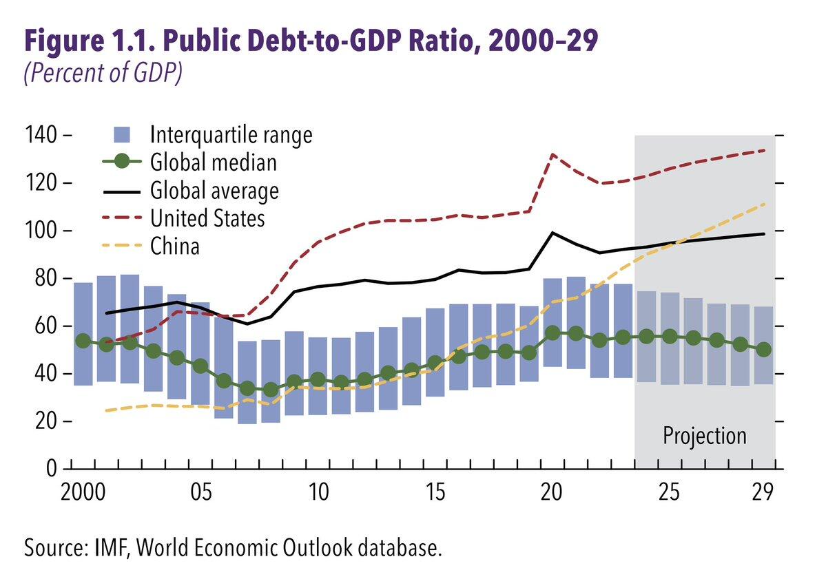 Global public debt to pass $100tn…