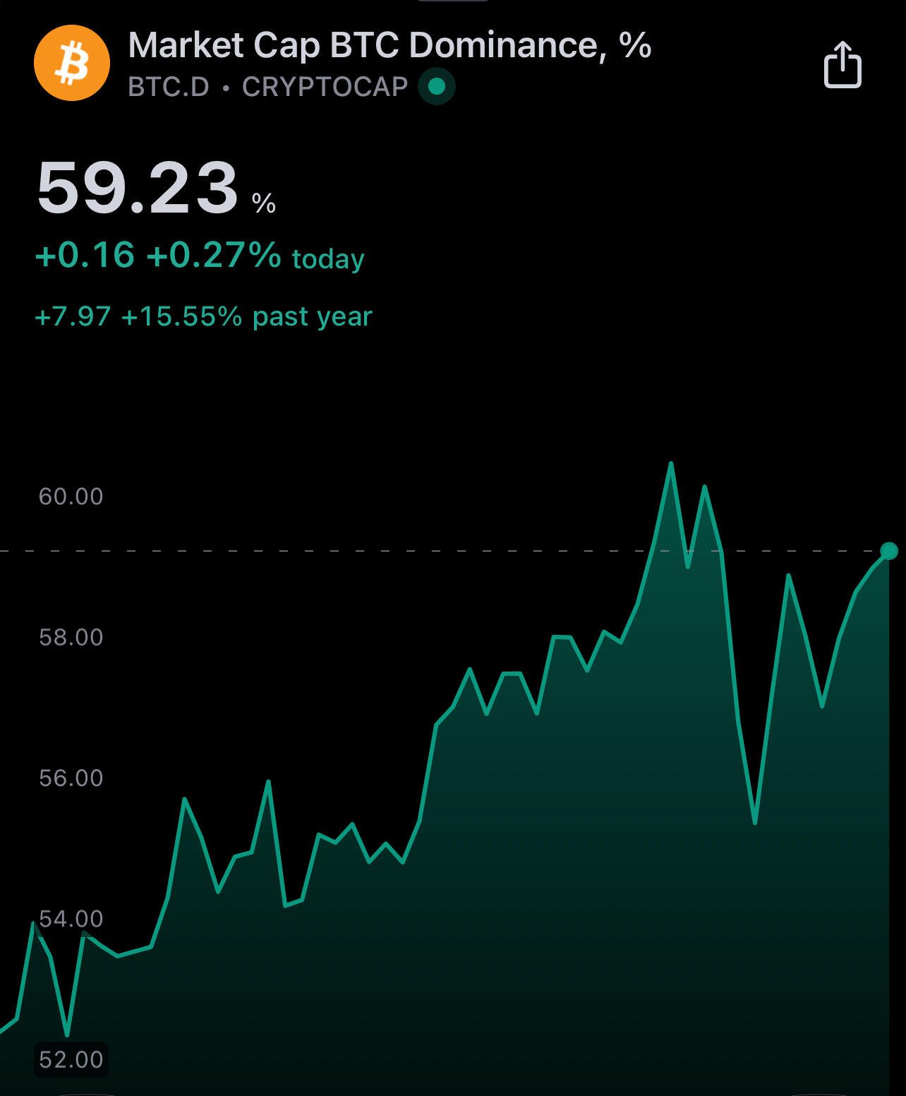 #Bitcoin D ripping. 💦