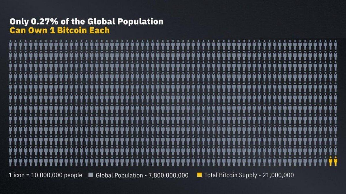 Only 0.27% of the world'…