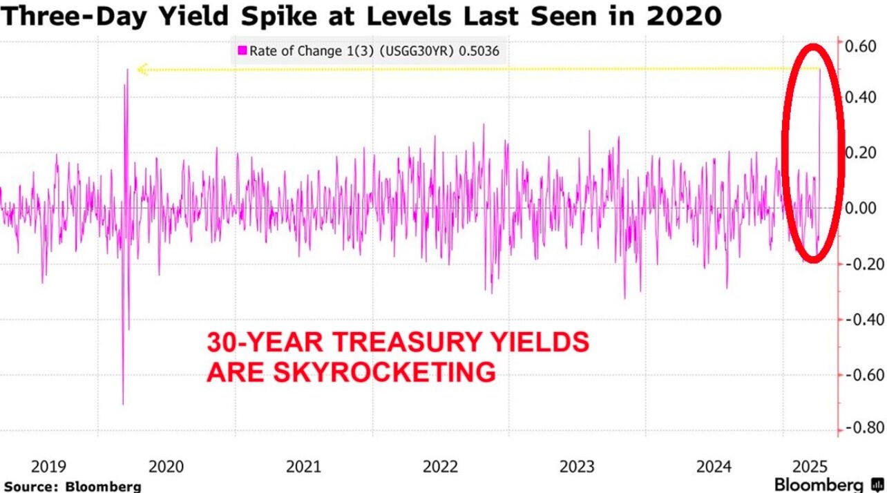 BREAKING: 30-year US Treasury yields…