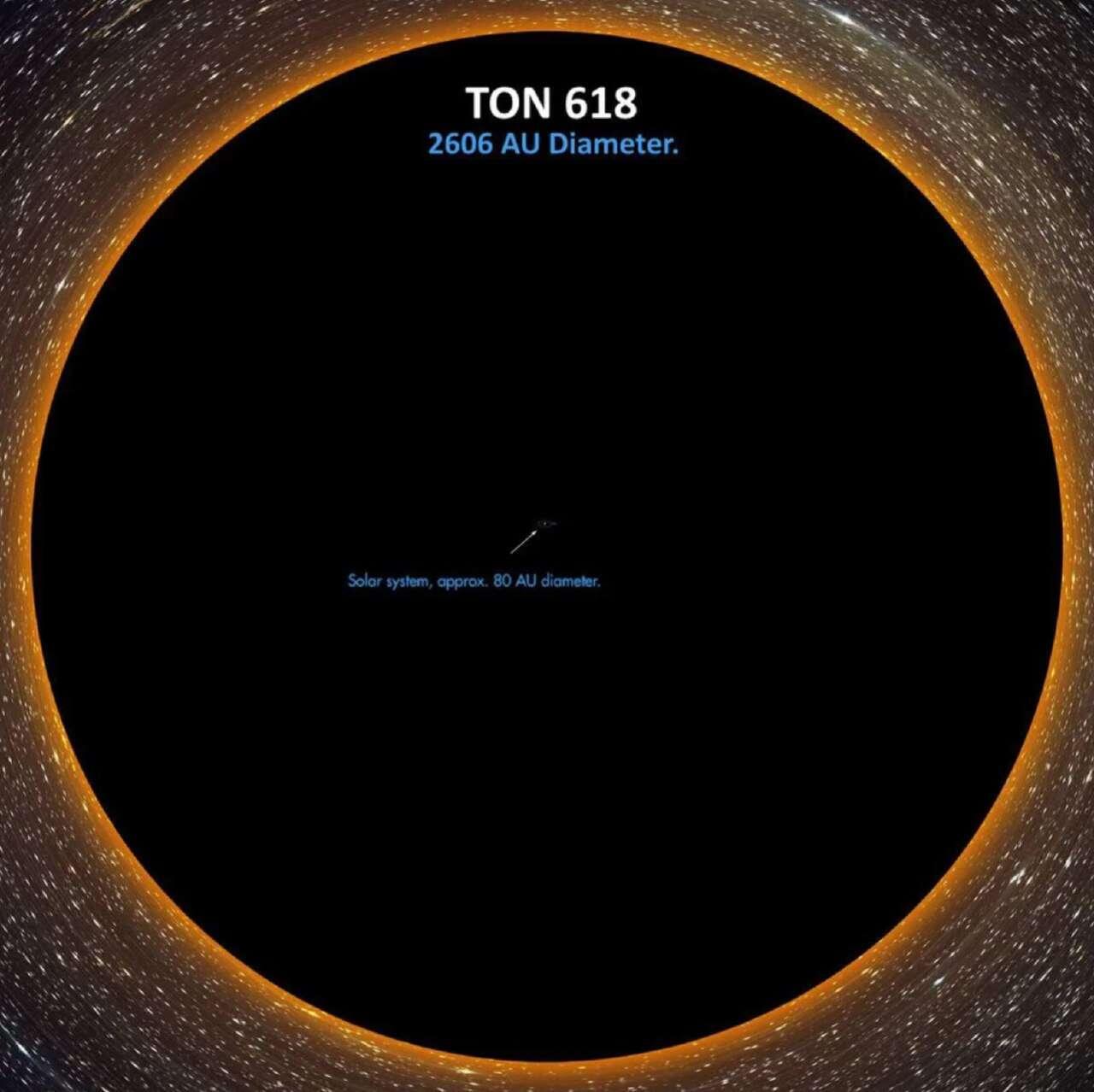 Our solar system vs TON 618,…