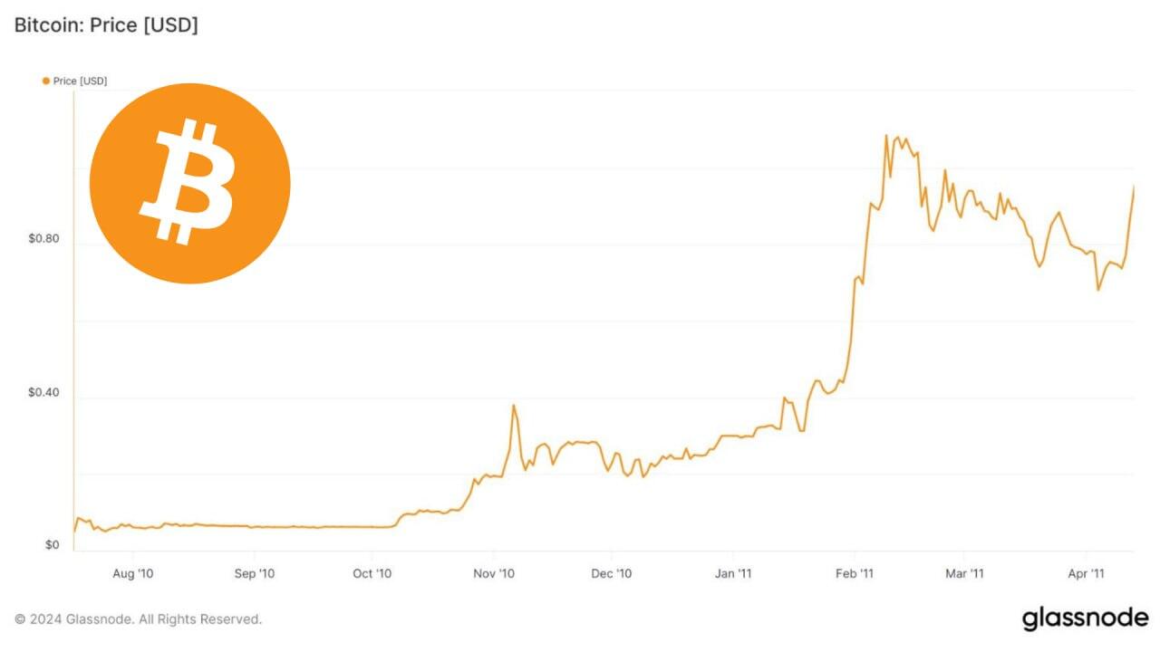 13 years ago today #Bitcoin breached…