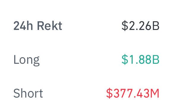 REKT: $2.2B liquidated in the…