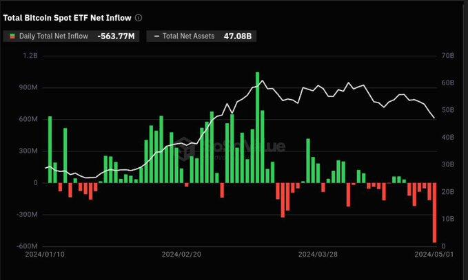 🚨 BlackRock and Grayscale selling Bitcoin.