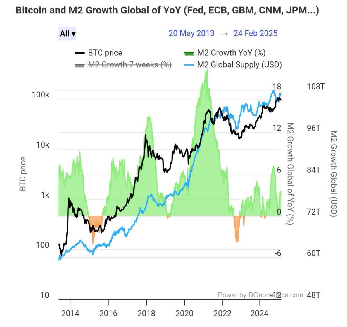 Global Liquidity is set to soar…