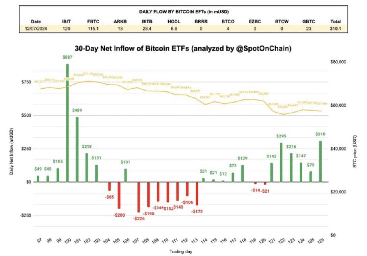 Boomer are buying the #Bitcoin dip…