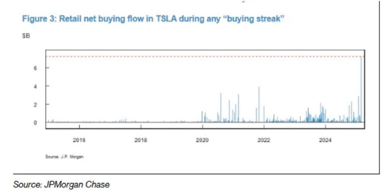 BREAKING: Retail Investors are SO back.…