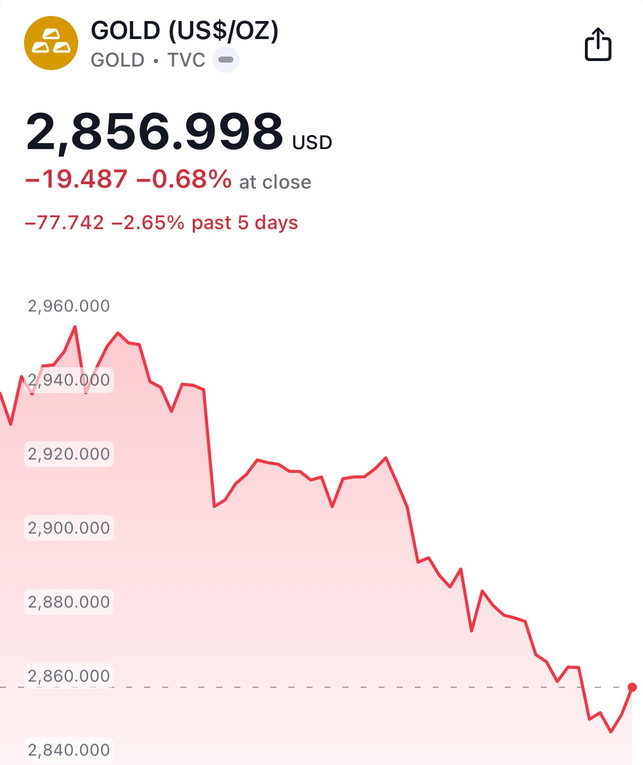 The sell-off in #Gold and…