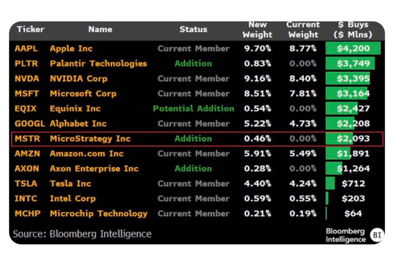 BREAKING: $MSTR to be included in…