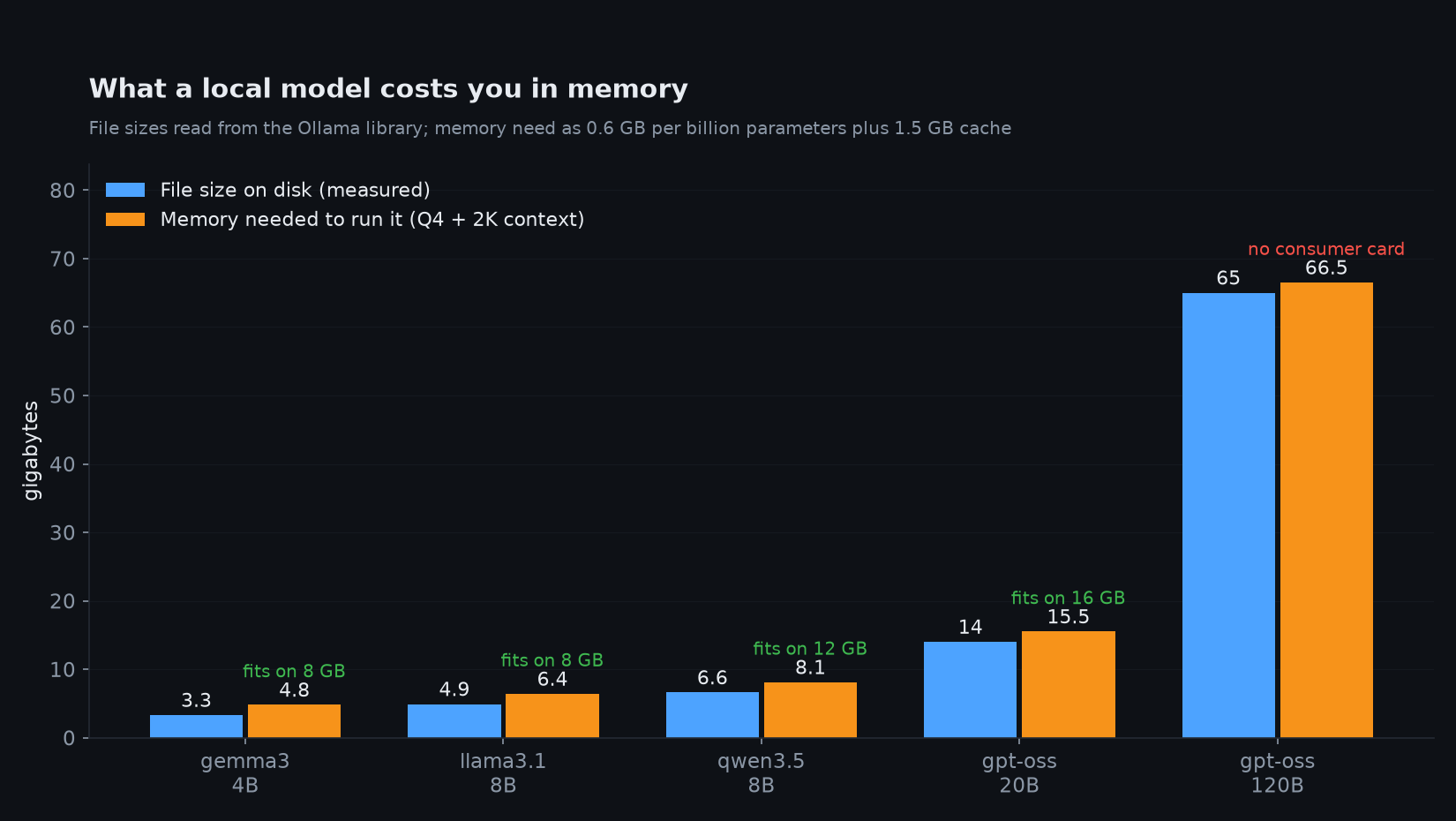 File size against memory needed.