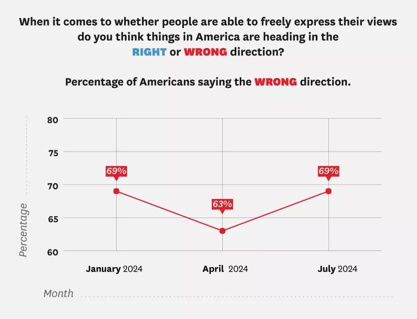 69% of Americans think free speech,…