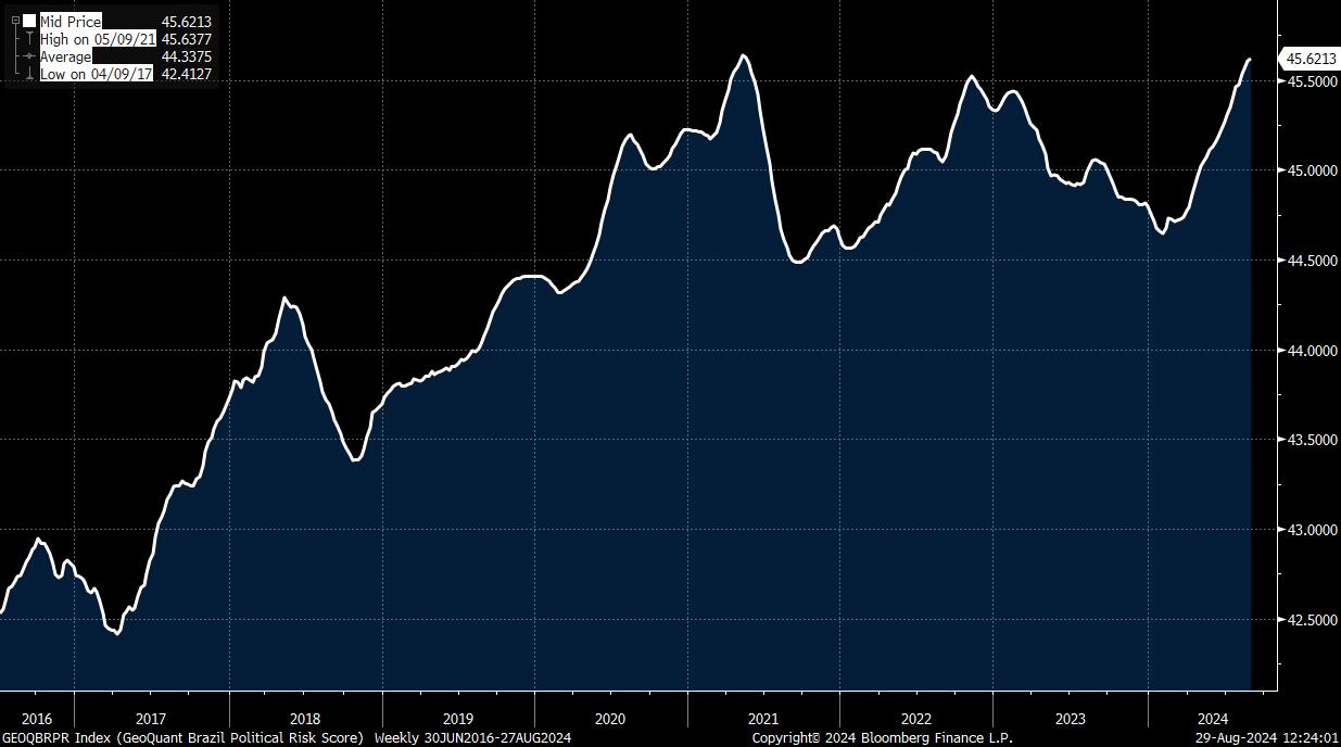 Meanwhile, Brazil's political risk, as…