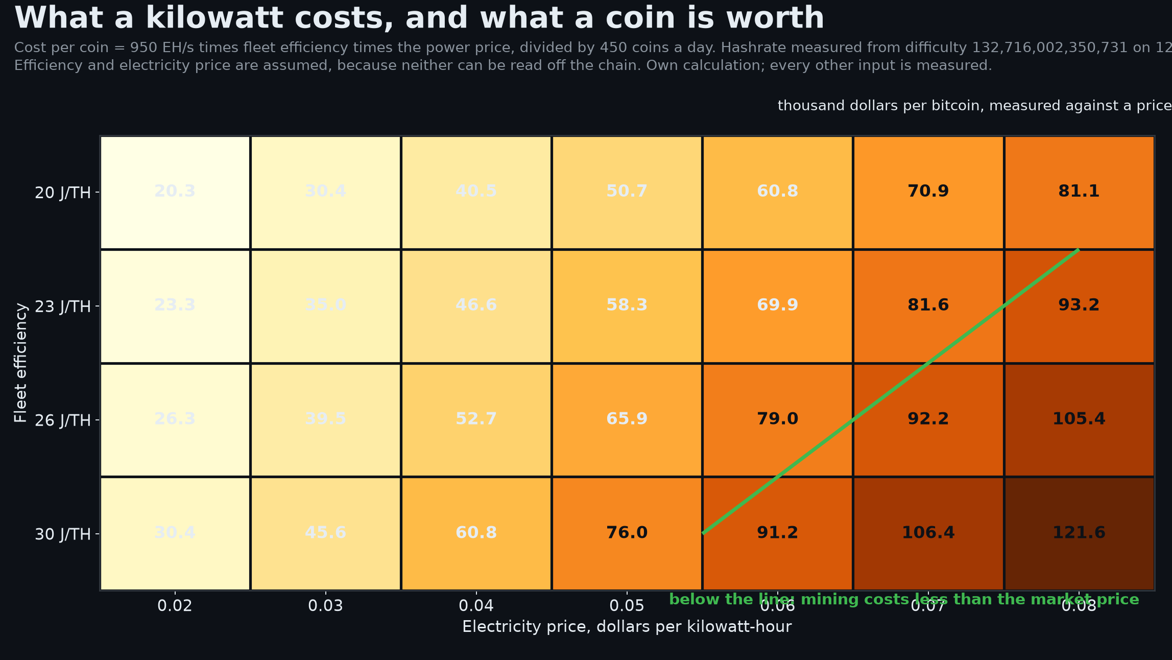 Chart. A matrix of modeled production cost per bitcoin in thousands of dollars, with fleet efficiency of 20, 23, 26 and 30 joules per terahash down the side and electricity prices from 2 to 8 cents per kilowatt-hour across the top. At 23 joules and five cents the cost is 58,300 dollars; at 30 joules and five cents it is 76,000; at 30 joules and seven cents it is 106,400. A contour line marks the cells below the market price of 84,024 dollars. Hashrate is measured from the difficulty; efficiency and power price are assumed. Own calculation.