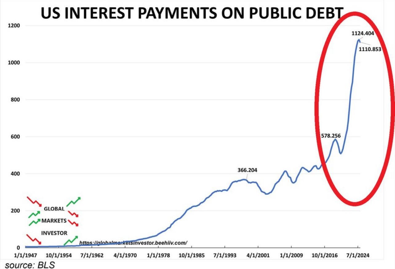 Debt Bombshell: U.S. Interest Payments…