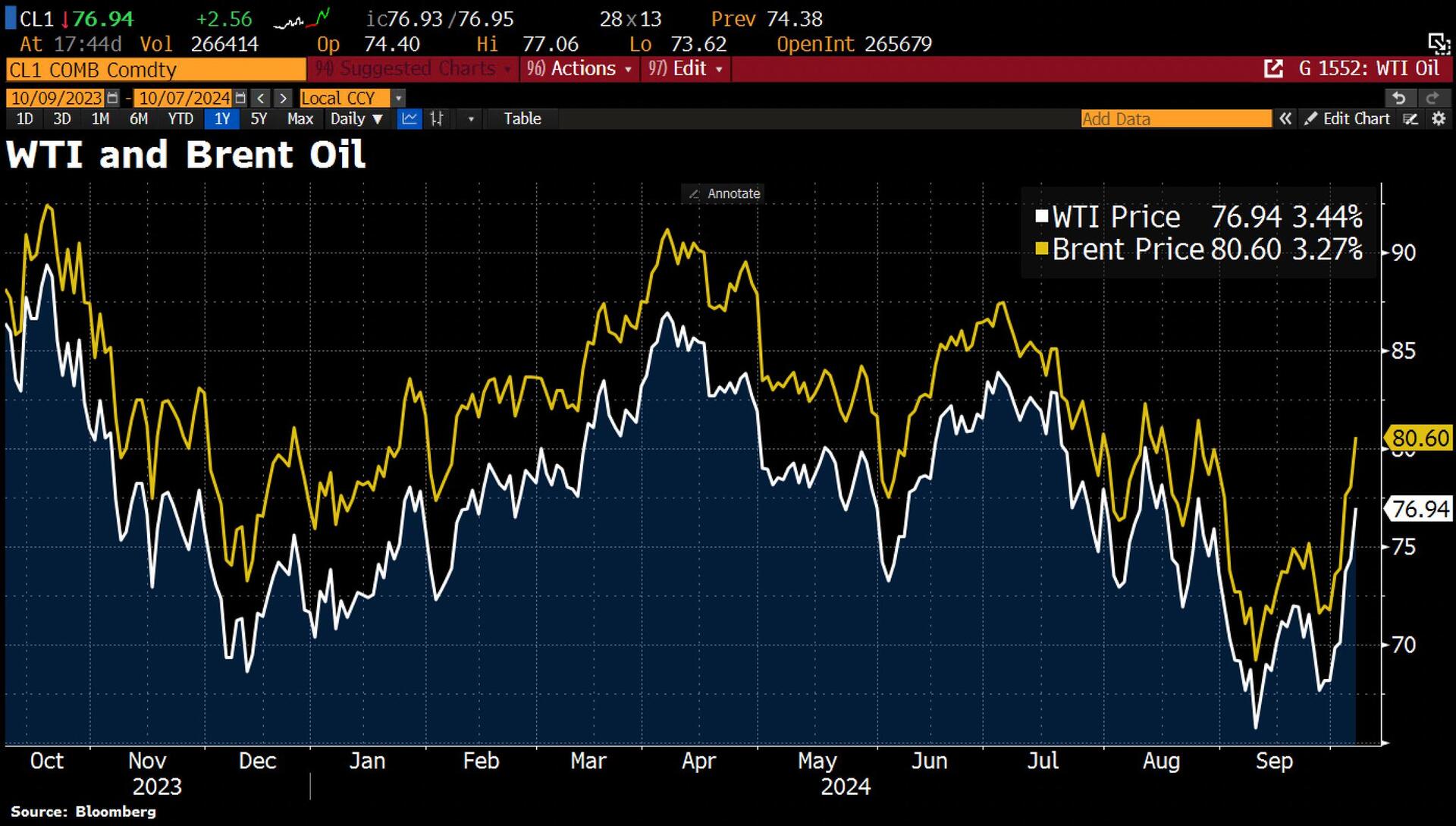 Brent crude oil surged past $80…