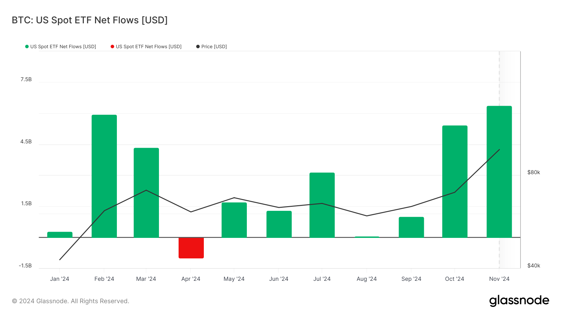 🚨 Spot Bitcoin ETFs ended November with…