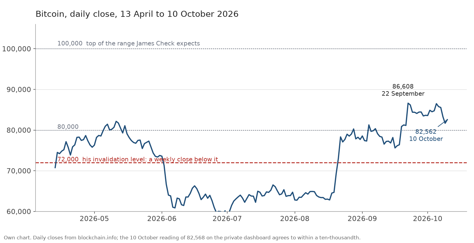 Grafik. Bitcoins Tagesschluss vom 13. April bis 10. Oktober 2026, steigend von etwa 70.800 Dollar auf einen Höchststand von 86.608 am 22. September und schließend bei 82.562 am 10. Oktober. Gepunktete Linien markieren 80.000 Dollar und die 100.000 Dollar als Obergrenze der Spanne, die James Check erwartet. Eine gestrichelte rote Linie markiert 72.000 Dollar, den Stand, dessen Wochenschluss seine bullische Lesart brechen würde. Eigene Grafik aus den Tagesschlusskursen von blockchain.info; die Ablesung des eigenen Dashboards von 82.568 stimmt auf ein Zehntausendstel überein. Grafik. Bitcoins Tagesschluss vom 13. April bis 10. Oktober 2026, steigend von etwa 70.800 Dollar auf einen Höchststand von 86.608 am 22. September und schließend bei 82.562 am 10. Oktober. Gepunktete Linien markieren 80.000 Dollar und die 100.000 Dollar als Obergrenze der Spanne, die James Check erwartet. Eine gestrichelte rote Linie markiert 72.000 Dollar, den Stand, dessen Wochenschluss seine bullische Lesart brechen würde. Eigene Grafik aus den Tagesschlusskursen von blockchain.info; die Ablesung des eigenen Dashboards von 82.568 stimmt auf ein Zehntausendstel überein.