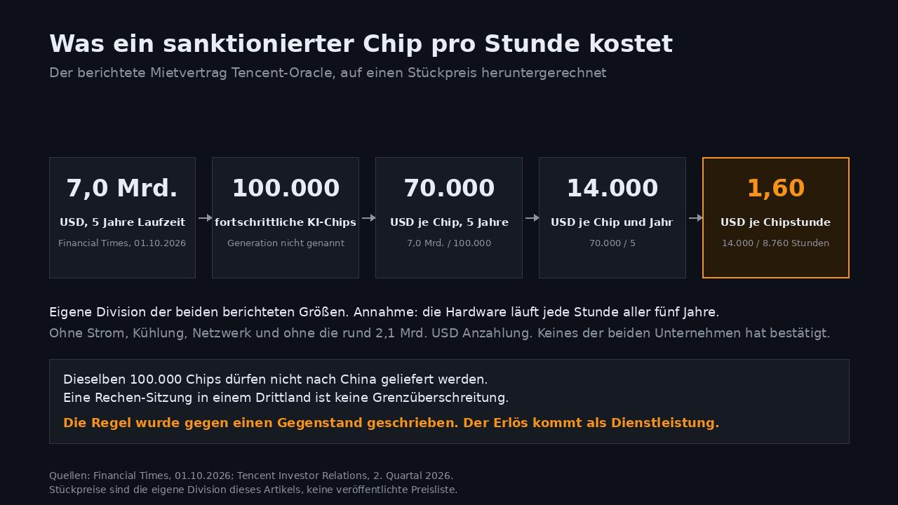 Grafik. Was ein sanktionierter Chip pro Stunde kostet: 7,0 Mrd. USD Mietvertrag über fünf Jahre, 100.000 Chips, 70.000 USD je Chip, 14.000 USD je Chip und Jahr, 1,60 USD je Chipstunde. Eigene Division der berichteten Größen. Quelle: Financial Times, 1. Oktober 2026. Eigene Grafik.