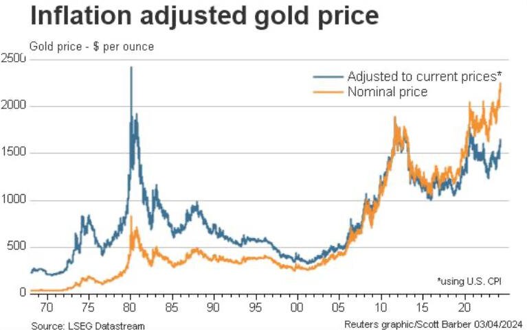 Adjusted for inflation, #Gold has not…