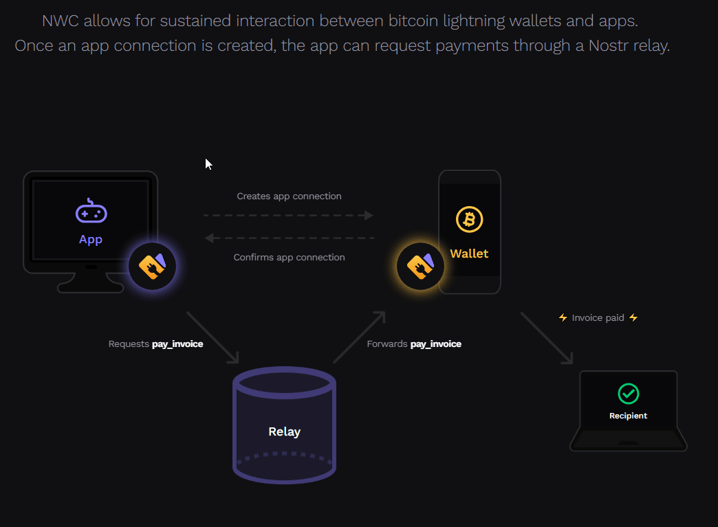 Integrating Nostr Wallet Connect (NWC): A Call for Developers