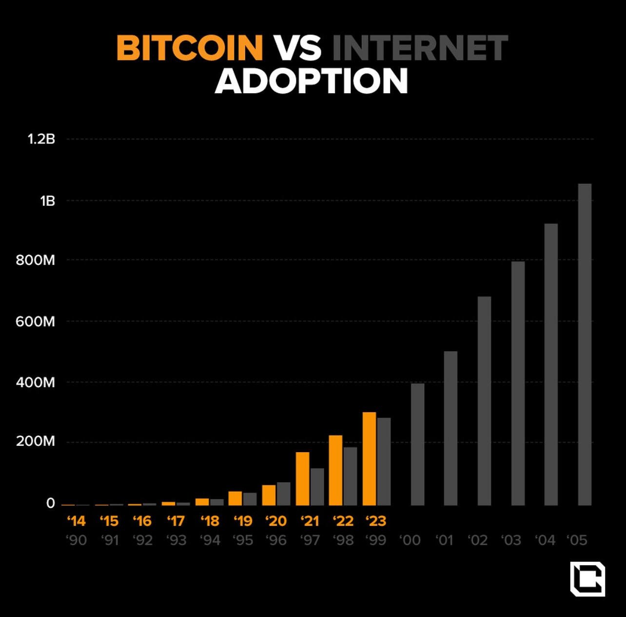 #Bitcoin adoption is growing faster than…