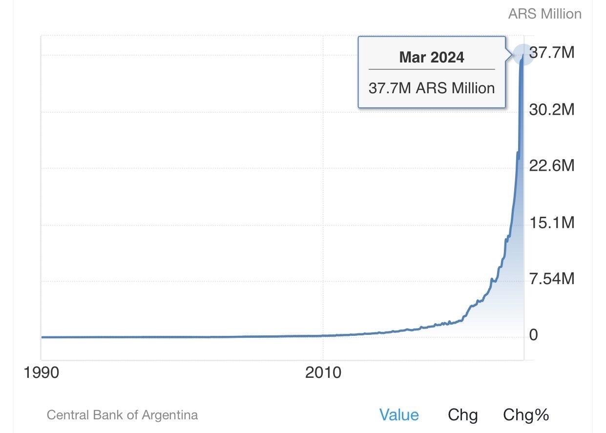 Money Supply M2 in Argentina averaged…