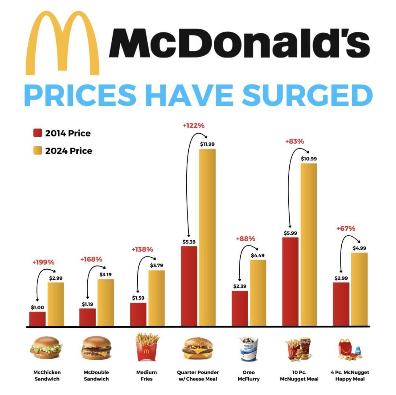 McDonald's menu prices have doubled…