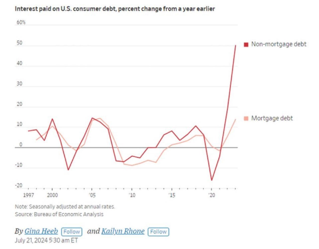 DAMN: Interest paid on non-mortgage…