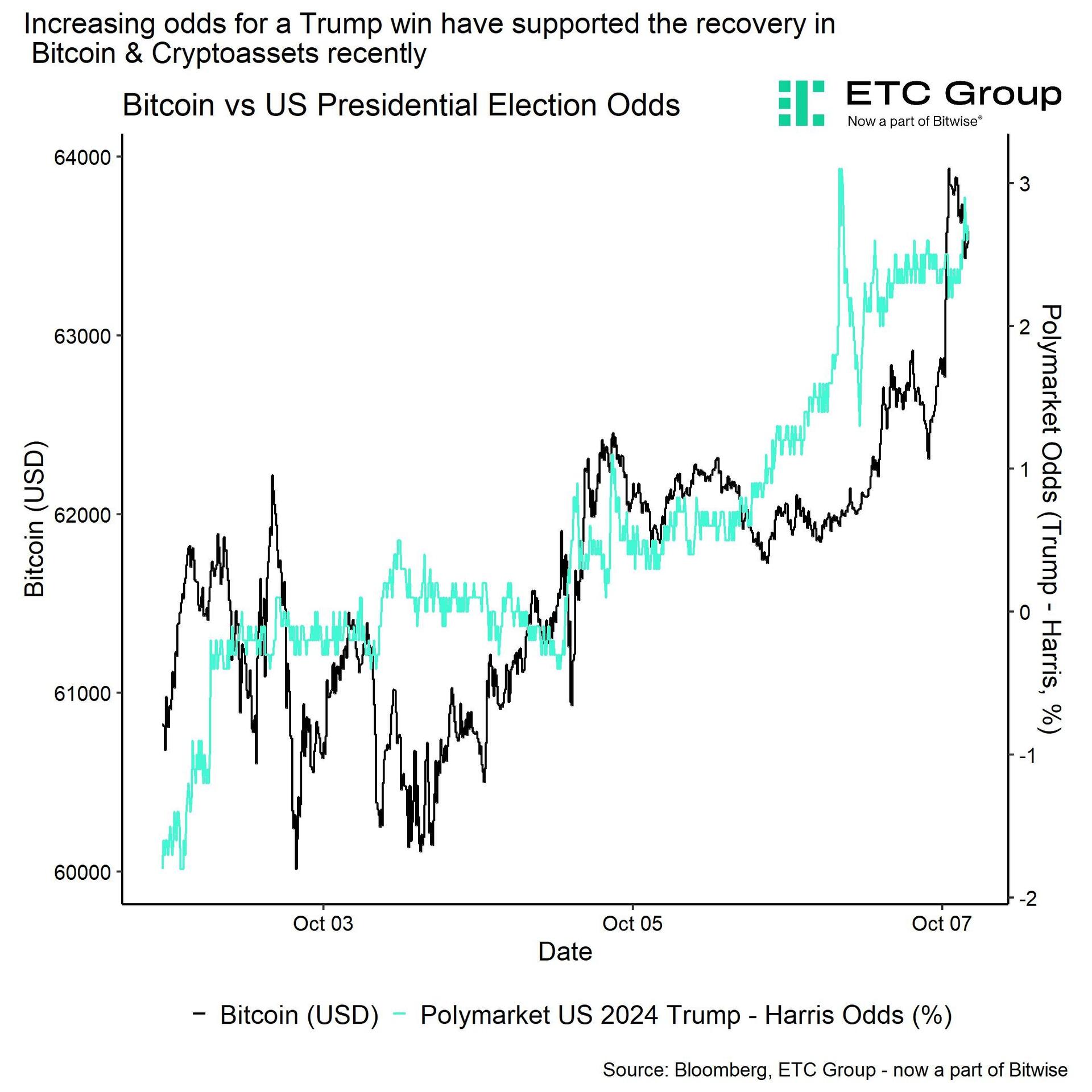 Bitcoin is a proxy for market…