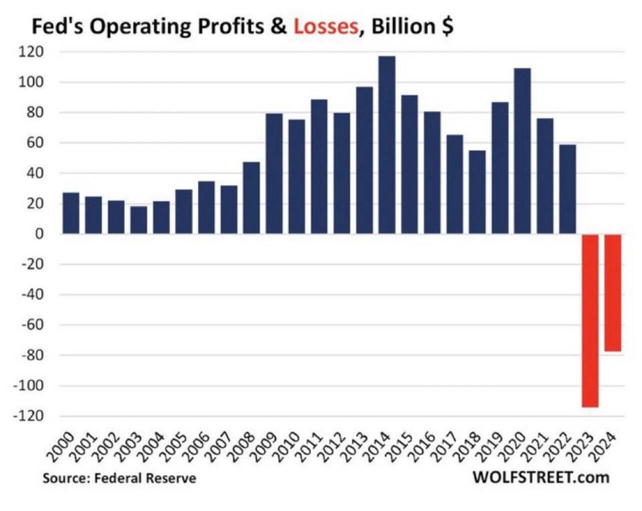BREAKING: The Federal Reserve has experienced…