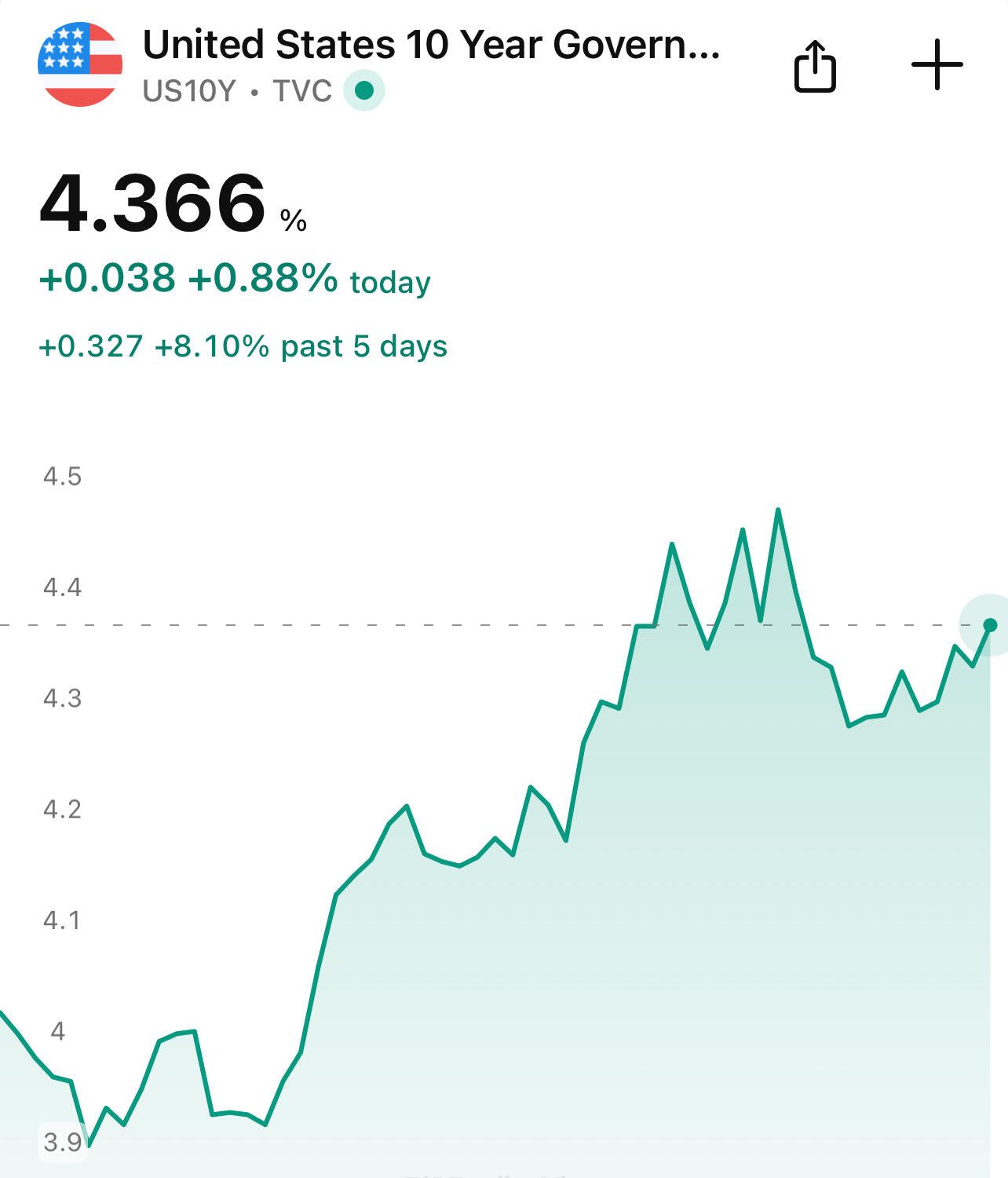 BREAKING: US 10-Year Treasuries Surge…