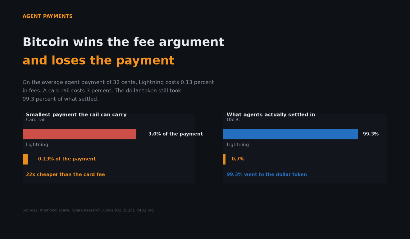 Cover image for Bitcoin Wins the Fee Argument and Loses the Payment