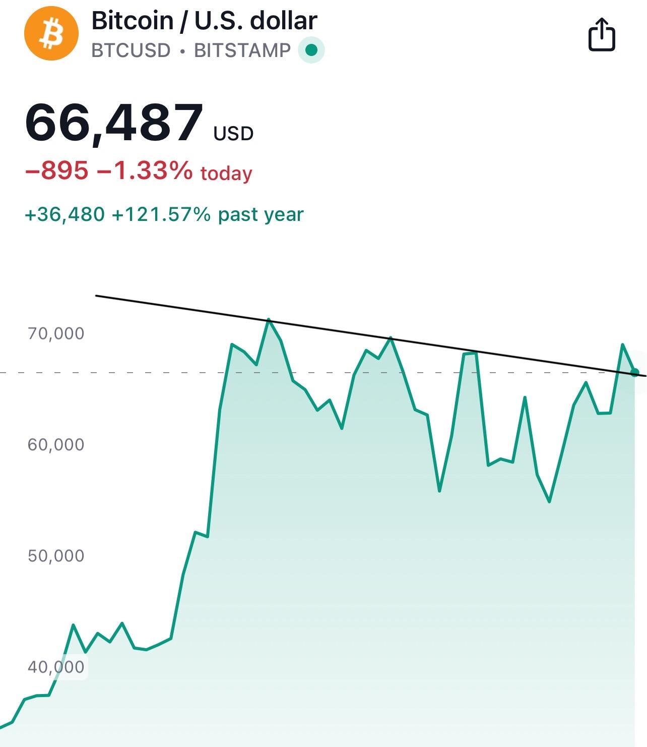 #Bitcoin bouncing here would be absolutely…