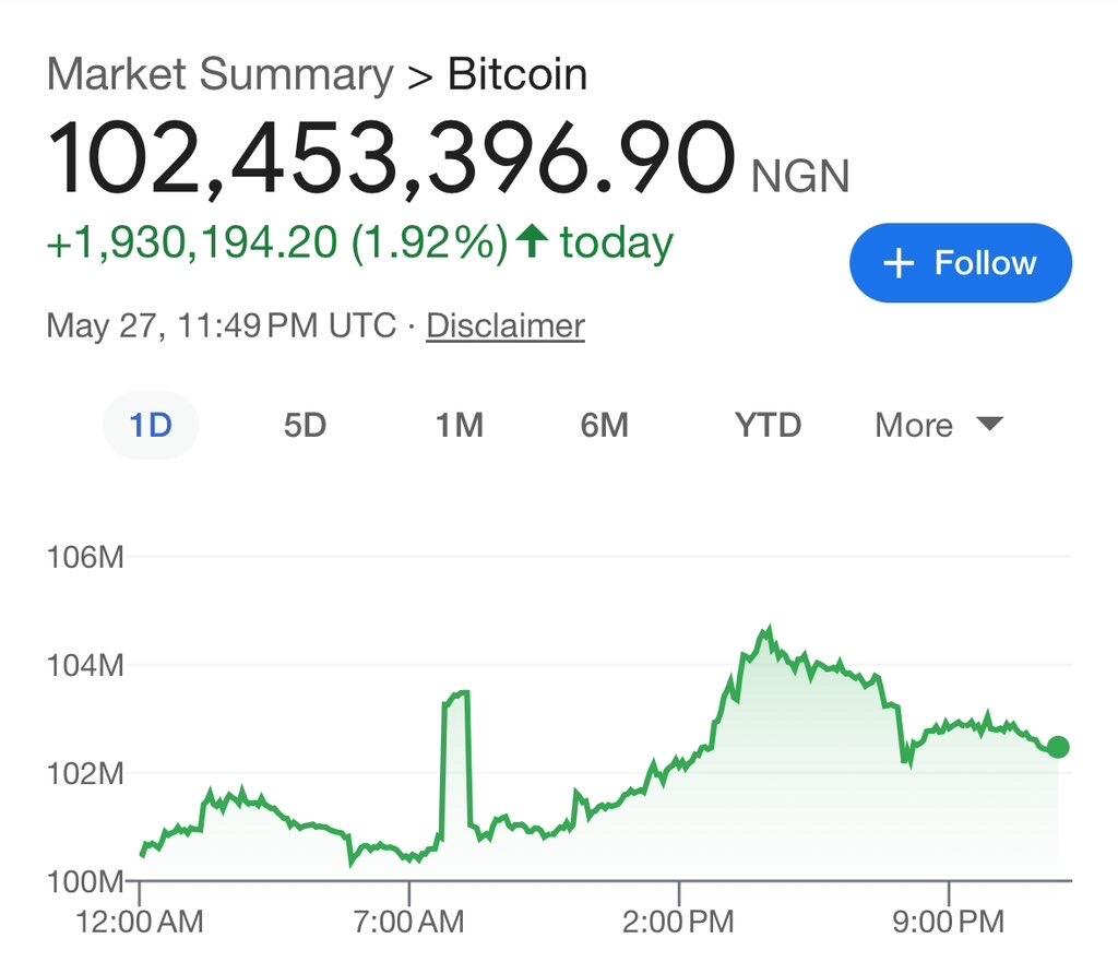 The Nigerian Naira is now worth…