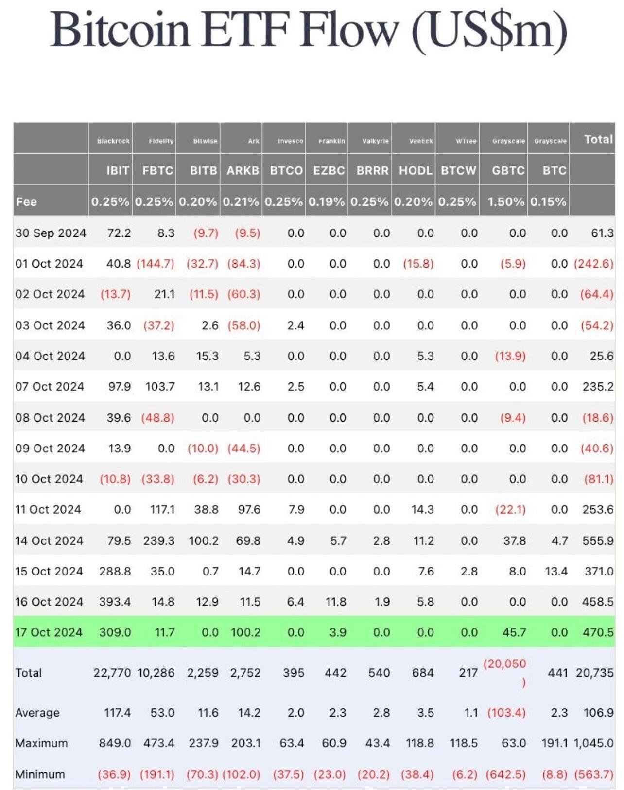 BREAKING: #Bitcoin Spot ETFs break all…